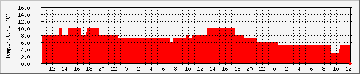 Temperatura in Suceava / Date meteo / presiune atmosferica / umiditate