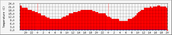 Temperatura in Suceava / Date meteo / presiune atmosferica / umiditate