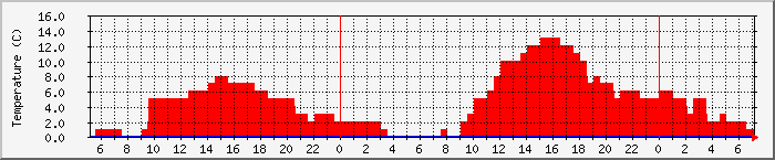 Temperatura in Suceava / Date meteo / presiune atmosferica / umiditate