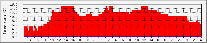 Temperatura in Suceava / Date meteo / presiune atmosferica / umiditate