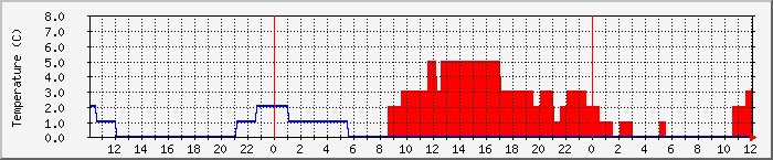 Temperatura in Suceava / Date meteo / presiune atmosferica / umiditate