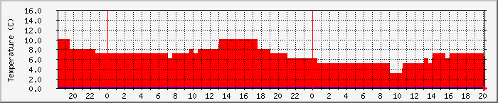 Temperatura in Suceava / Date meteo / presiune atmosferica / umiditate