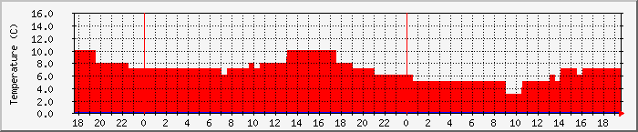 Temperatura in Suceava / Date meteo / presiune atmosferica / umiditate