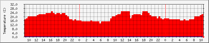Temperatura in Suceava / Date meteo / presiune atmosferica / umiditate