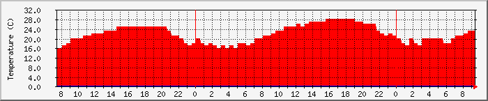 Temperatura in Suceava / Date meteo / presiune atmosferica / umiditate