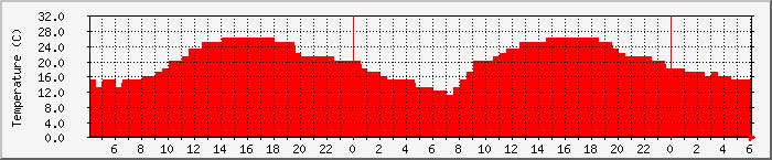 Temperatura in Suceava / Date meteo / presiune atmosferica / umiditate