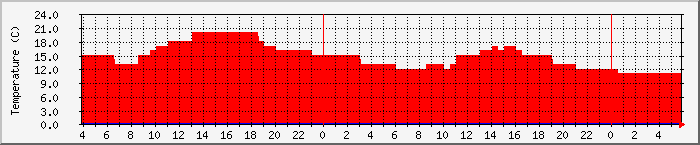 Temperatura in Suceava / Date meteo / presiune atmosferica / umiditate