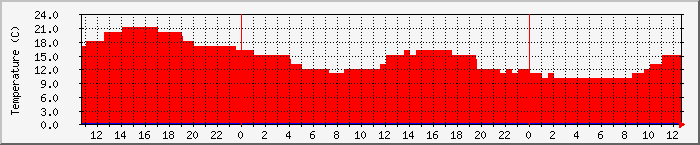 Temperatura in Suceava / Date meteo / presiune atmosferica / umiditate