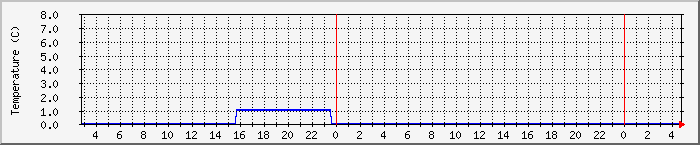 Temperatura in Suceava / Date meteo / presiune atmosferica / umiditate