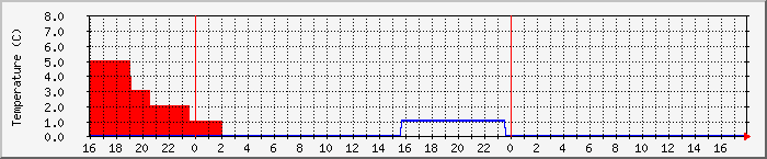 Temperatura in Suceava / Date meteo / presiune atmosferica / umiditate