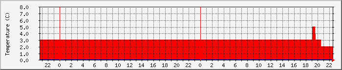 Temperatura in Suceava / Date meteo / presiune atmosferica / umiditate