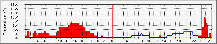 Temperatura in Suceava / Date meteo / presiune atmosferica / umiditate