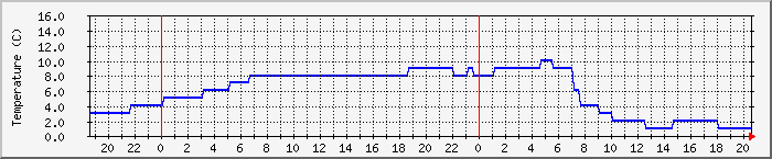 Temperatura in Suceava / Date meteo / presiune atmosferica / umiditate