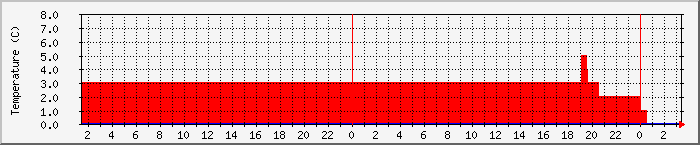 Temperatura in Suceava / Date meteo / presiune atmosferica / umiditate