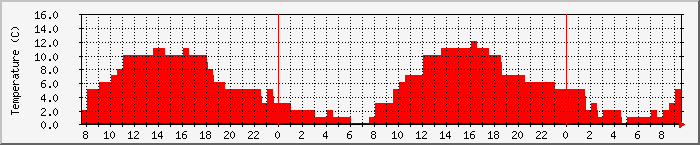 Temperatura in Suceava / Date meteo / presiune atmosferica / umiditate