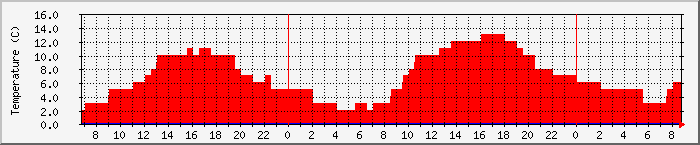 Temperatura in Suceava / Date meteo / presiune atmosferica / umiditate