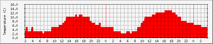 Temperatura in Suceava / Date meteo / presiune atmosferica / umiditate