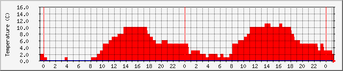 Temperatura in Suceava / Date meteo / presiune atmosferica / umiditate