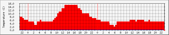 Temperatura in Suceava / Date meteo / presiune atmosferica / umiditate