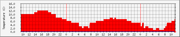 Temperatura in Suceava / Date meteo / presiune atmosferica / umiditate