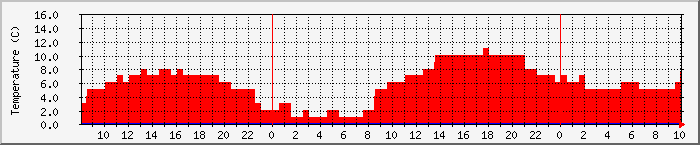 Temperatura in Suceava / Date meteo / presiune atmosferica / umiditate