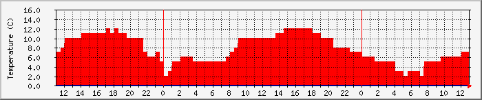 Temperatura in Suceava / Date meteo / presiune atmosferica / umiditate