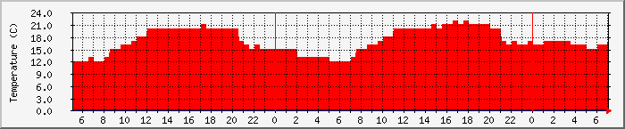 Temperatura in Suceava / Date meteo / presiune atmosferica / umiditate