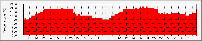 Temperatura in Suceava / Date meteo / presiune atmosferica / umiditate