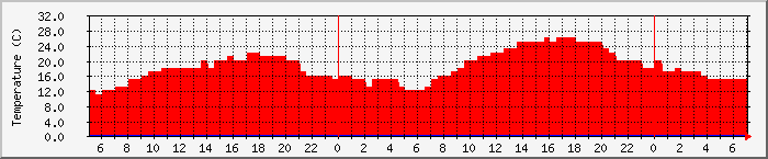 Temperatura in Suceava / Date meteo / presiune atmosferica / umiditate