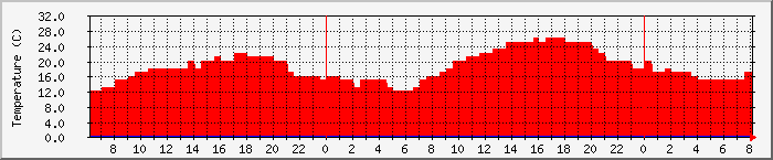 Temperatura in Suceava / Date meteo / presiune atmosferica / umiditate
