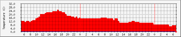 Temperatura in Suceava / Date meteo / presiune atmosferica / umiditate