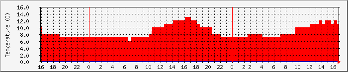 Temperatura in Suceava / Date meteo / presiune atmosferica / umiditate