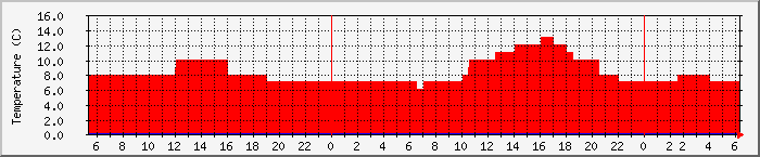 Temperatura in Suceava / Date meteo / presiune atmosferica / umiditate