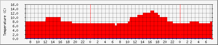 Temperatura in Suceava / Date meteo / presiune atmosferica / umiditate